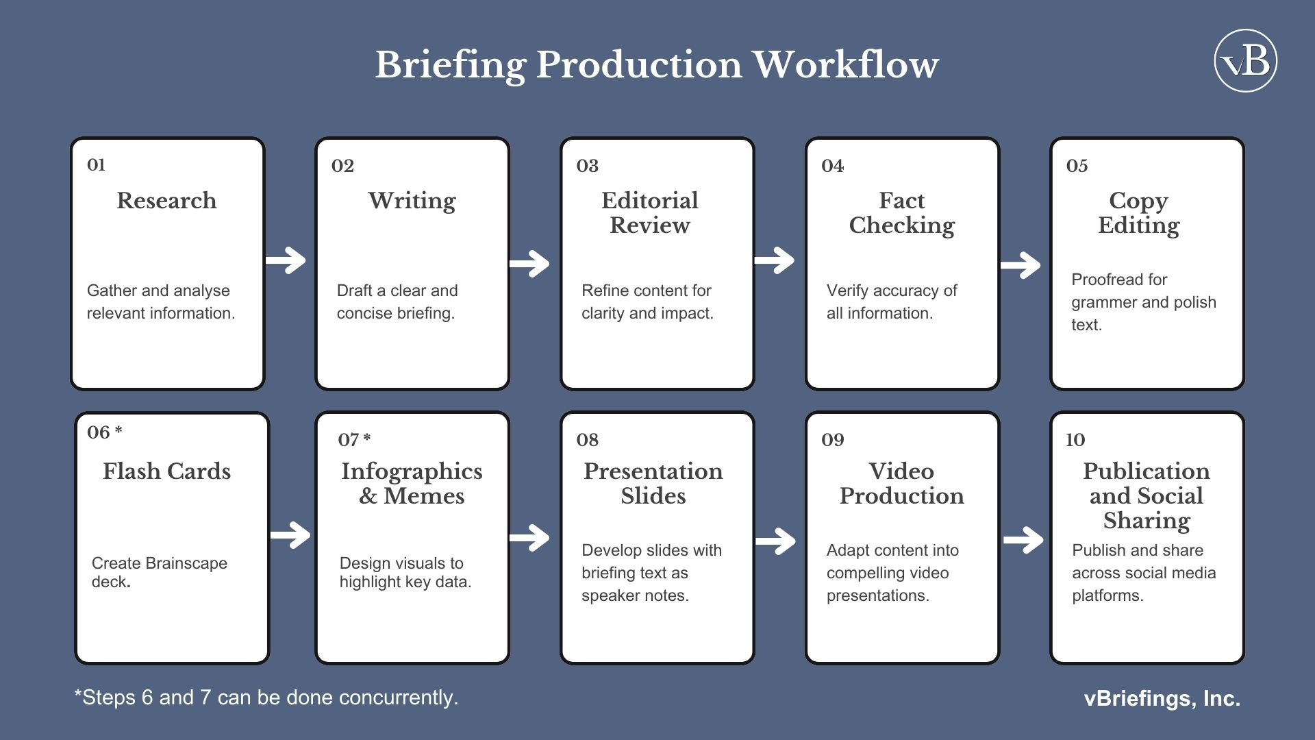 Briefing production workflow diagram.