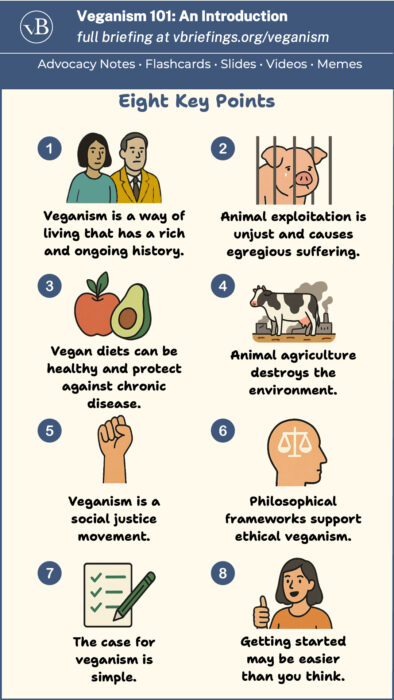 Infographic titled “Veganism 101: An Introduction” with a header linking to vbriefings.org/veganism and a note indicating advocacy notes, flashcards, slides, videos, and memes are available. The graphic presents “Eight Key Points” in a grid of illustrated icons with captions: (1) Veganism has a rich and ongoing history, (2) animal exploitation is unjust and causes severe suffering, (3) vegan diets can be healthy and help prevent chronic disease, (4) animal agriculture harms the environment, (5) veganism is a social justice movement, (6) philosophical frameworks support ethical veganism, (7) the case for veganism is simple, and (8) getting started may be easier than expected.